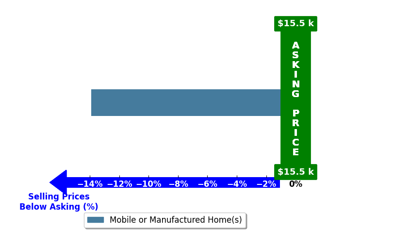 Matt Harbison's purchased homes closed 13.9% below asking on average, with 0 homes above, 1 below, and 0 at asking price.