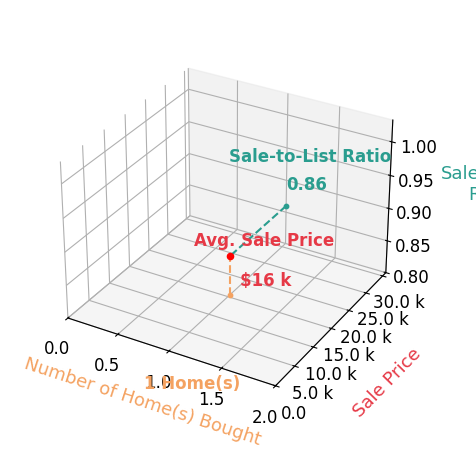 Matt Harbison helped buy 1 homes with an average sale price of $16K and an average sale-to-list ratio of 86.1%.