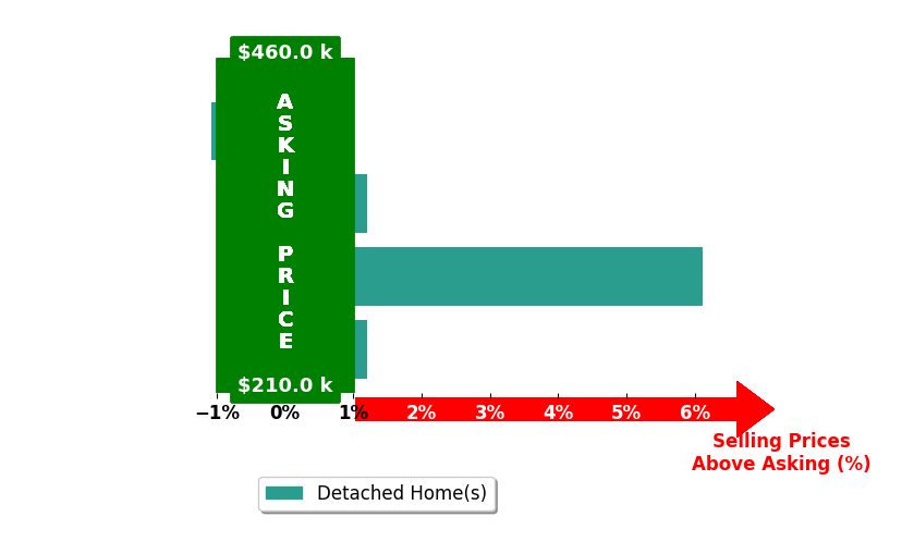 Sandy Mills's purchased homes closed 1.3% above asking on average, with 1 homes above, 1 below, and 2 at asking price.