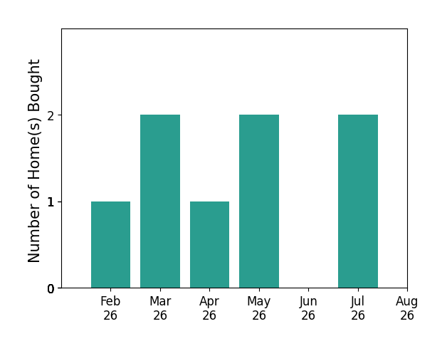 Sandy Nguyen Binh helped buy 1 home in February 2026, 2 homes in March 2026, 1 home in April 2026, 2 homes in May 2026, 2 homes in July 2026, for a total of 8 homes.