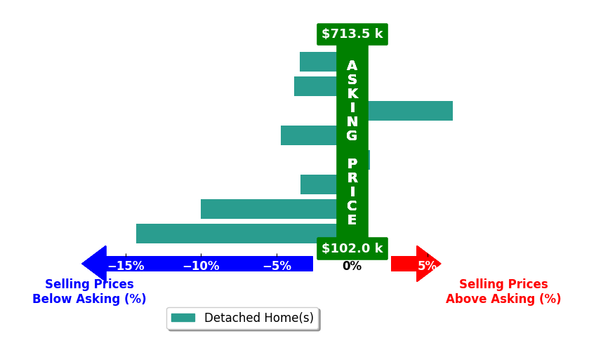Sandy Nguyen Binh's purchased homes closed 4.2% below asking on average, with 1 homes above, 6 below, and 1 at asking price.