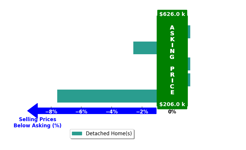 Mary Stephenson's purchased homes closed 2.2% below asking on average, with 0 homes above, 2 below, and 3 at asking price.