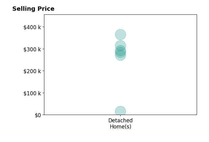 Teresa Aldrich's purchased homes include detached homes from $16K to $365K.