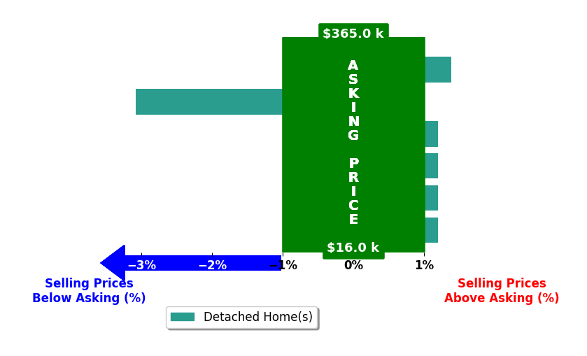 Teresa Aldrich's purchased homes closed 0.3% below asking on average, with 1 homes above, 1 below, and 4 at asking price.