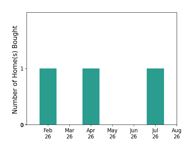 Justin Humphries helped buy 1 home in February 2026, 1 home in April 2026, 1 home in July 2026, for a total of 3 homes.