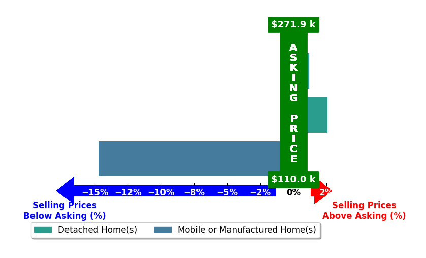 Justin Humphries's purchased homes closed 4.0% below asking on average, with 1 homes above, 1 below, and 1 at asking price.