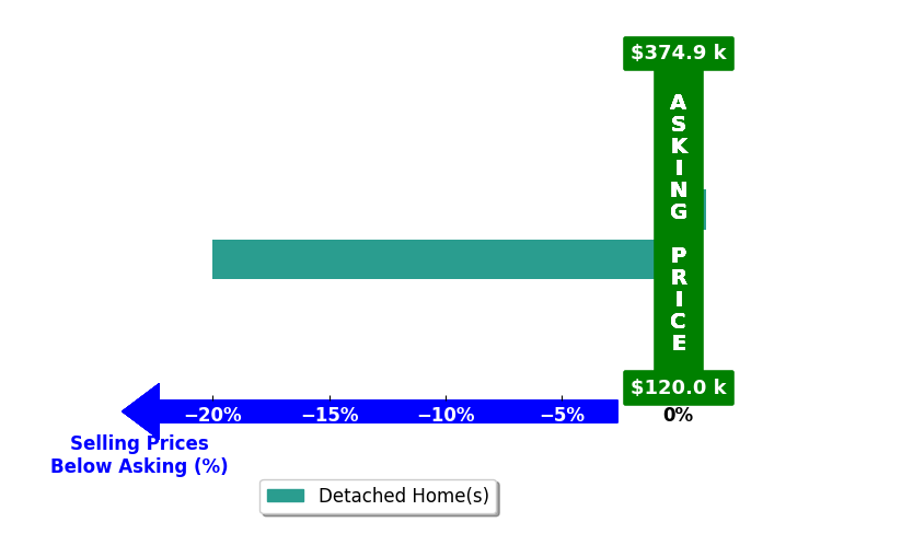 Henry Swain's purchased homes closed 10.0% below asking on average, with 0 homes above, 1 below, and 1 at asking price.