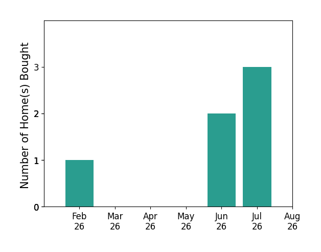 Shaton Archie helped buy 1 home in February 2026, 2 homes in June 2026, 3 homes in July 2026, for a total of 6 homes.
