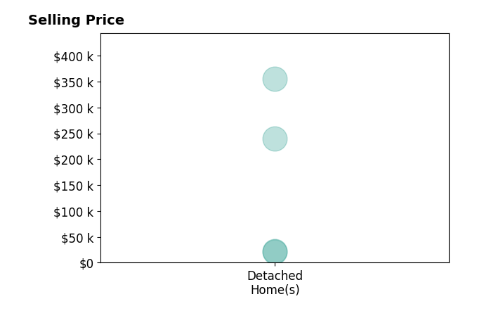 Janice Smith's purchased homes include detached homes from $21K to $355K.