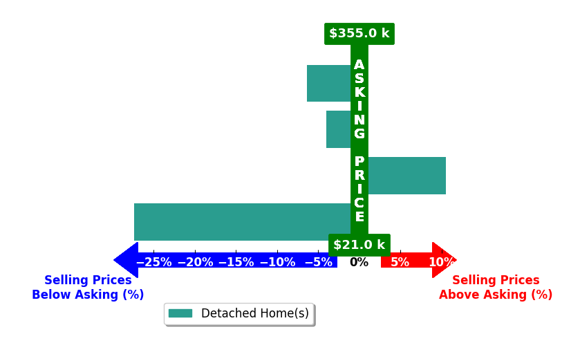 Janice Smith's purchased homes closed 6.8% below asking on average, with 1 homes above, 3 below, and 0 at asking price.