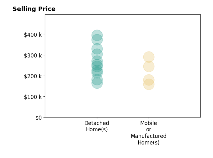 Shannon Wormley's purchased homes include mobile or manufactured homes from $158K to $290K, detached homes from $165K to $395K.