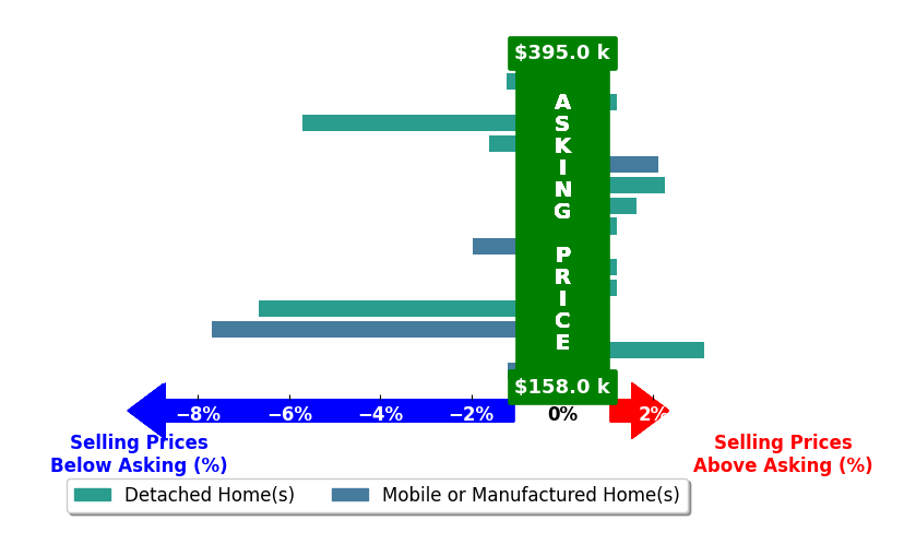 Shannon Wormley's purchased homes closed 1.2% below asking on average, with 4 homes above, 8 below, and 4 at asking price.