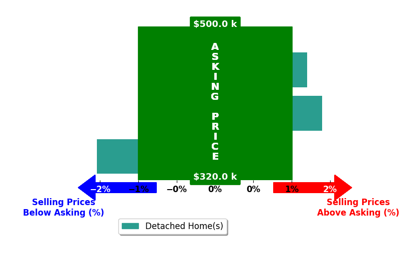 Mike LaFave's purchased homes closed 0.0% below asking on average, with 1 homes above, 1 below, and 1 at asking price.