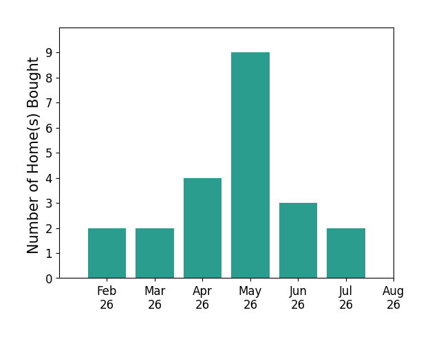 Amy Lawson helped buy 2 homes in February 2026, 2 homes in March 2026, 4 homes in April 2026, 9 homes in May 2026, 3 homes in June 2026, 2 homes in July 2026, for a total of 22 homes.
