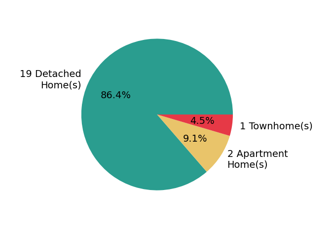 Amy Lawson helped buy 19 detached homes, 1 townhome, 2 apartment homes.