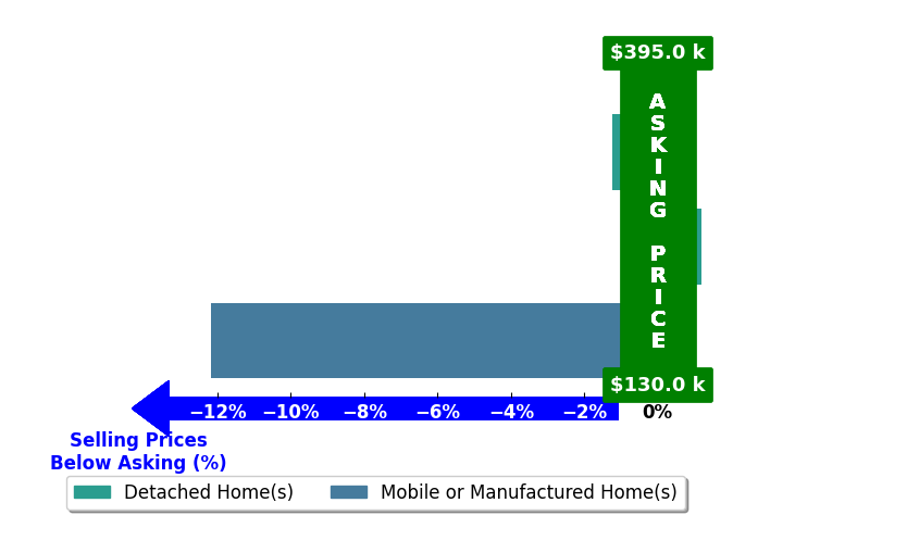 Laurie Brasher's purchased homes closed 4.5% below asking on average, with 0 homes above, 2 below, and 1 at asking price.