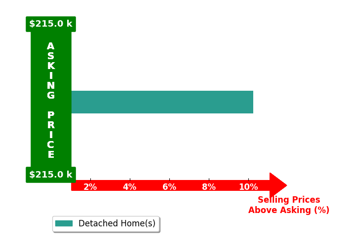 Destiny Gunnells's purchased homes closed 10.3% above asking on average, with 1 homes above, 0 below, and 0 at asking price.