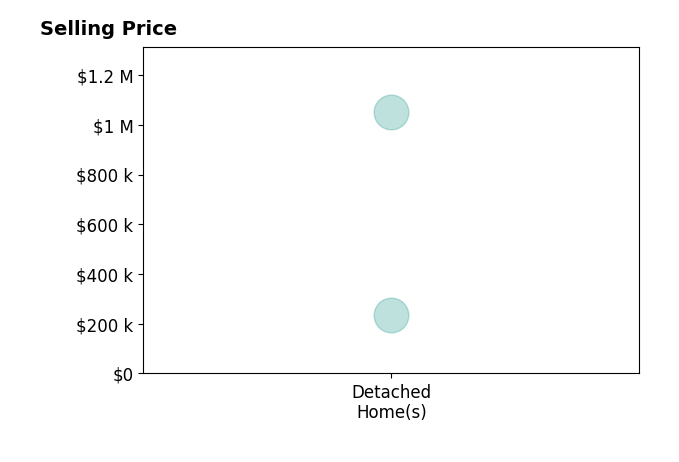Kayla Jones's purchased homes include detached homes from $234K to $1.1M.
