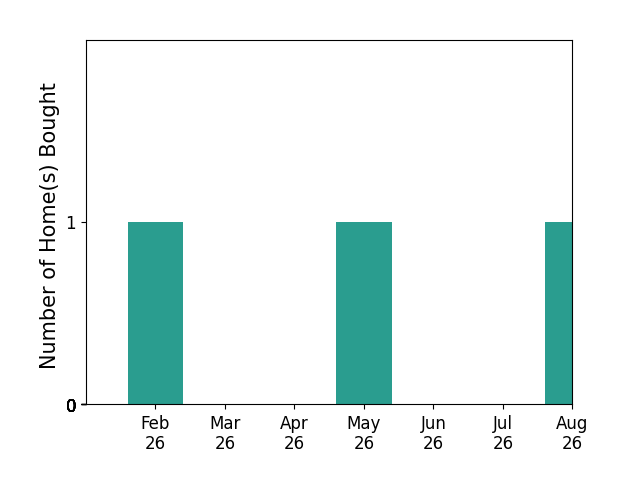 Kay McKinney helped buy 1 home in February 2026, 1 home in May 2026, 1 home in August 2026, for a total of 3 homes.