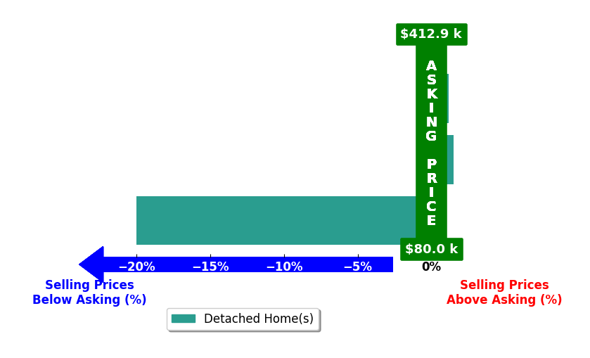 Clarence Graham's purchased homes closed 6.2% below asking on average, with 1 homes above, 1 below, and 1 at asking price.