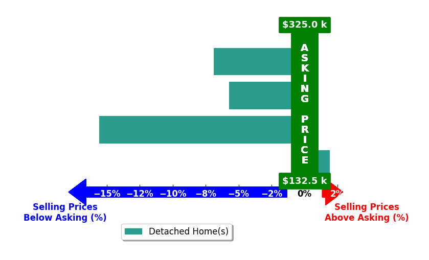 Erica Moore's purchased homes closed 6.6% below asking on average, with 1 homes above, 3 below, and 0 at asking price.