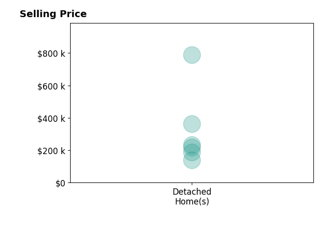 Heather Byard's purchased homes include detached homes from $141K to $788K.