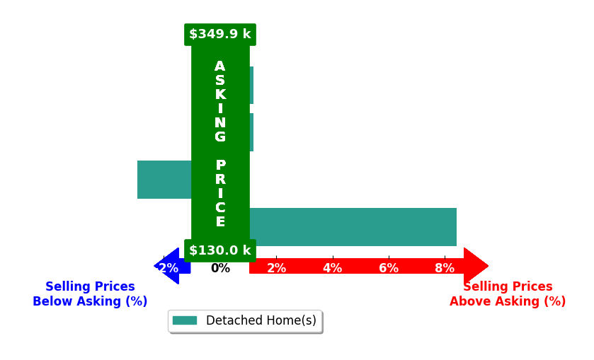 Bailey Black's purchased homes closed 1.4% above asking on average, with 1 homes above, 1 below, and 2 at asking price.