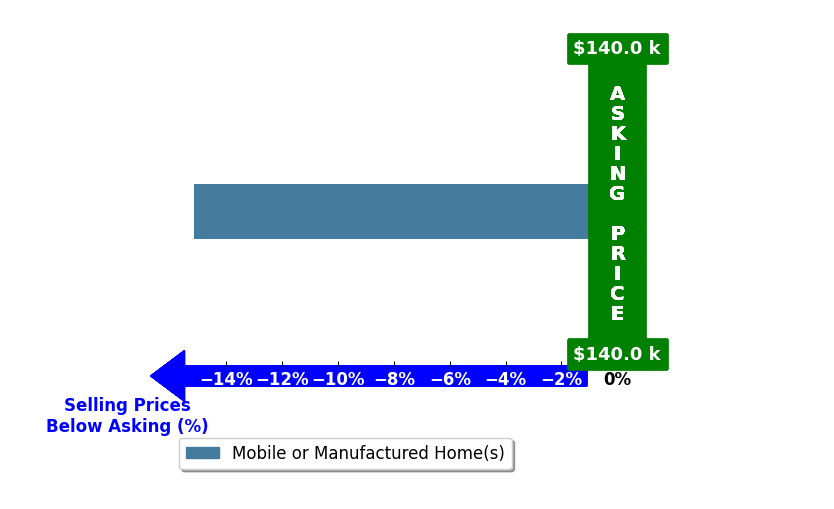 Bar chart comparing asking price vs selling price for Shary Weckwerth