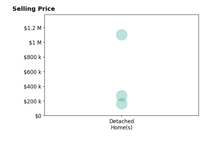 Histogram of home sales price ranges for Sherri Denning