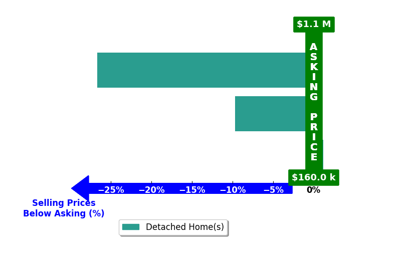Bar chart comparing asking price vs selling price for Sherri Denning