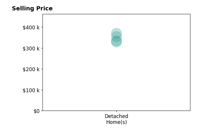 Histogram of home sales price ranges for Leidy Cruz