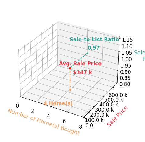 Chart showing sale-to-list price ratio for Leidy Cruz