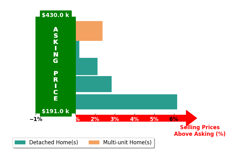 Jessica Winland's purchased homes closed 2.7% above asking on average, with 4 homes above, 0 below, and 1 at asking price.