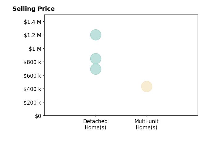 Jeremy Gillman's purchased homes include multi-unit homes at $435K, detached homes from $690K to $1.2M.