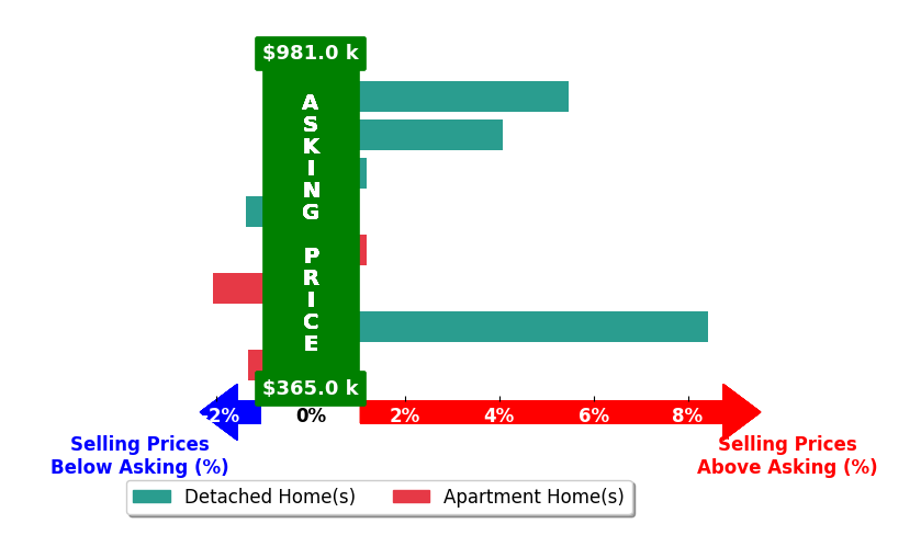 Kelly Rauch's purchased homes closed 1.7% above asking on average, with 3 homes above, 3 below, and 2 at asking price.