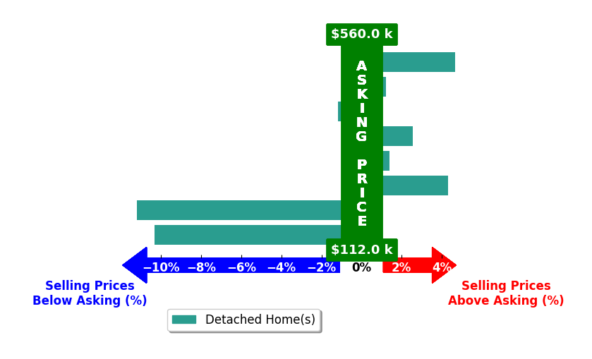 Newt Jones's purchased homes closed 1.1% below asking on average, with 5 homes above, 3 below, and 0 at asking price.