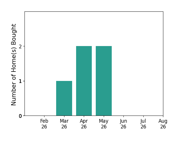 Julie White helped buy 1 home in March 2026, 2 homes in April 2026, 2 homes in May 2026, for a total of 5 homes.