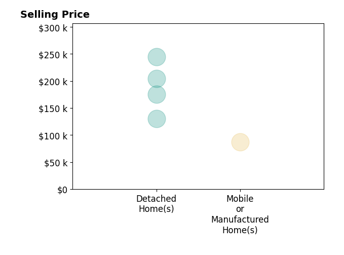 Julie White's purchased homes include mobile or manufactured homes at $87K, detached homes from $130K to $245K.