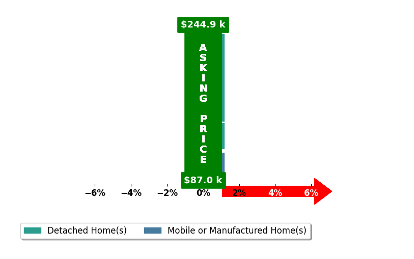 Julie White's purchased homes closed 0.0% at asking on average, with 0 homes above, 0 below, and 5 at asking price.
