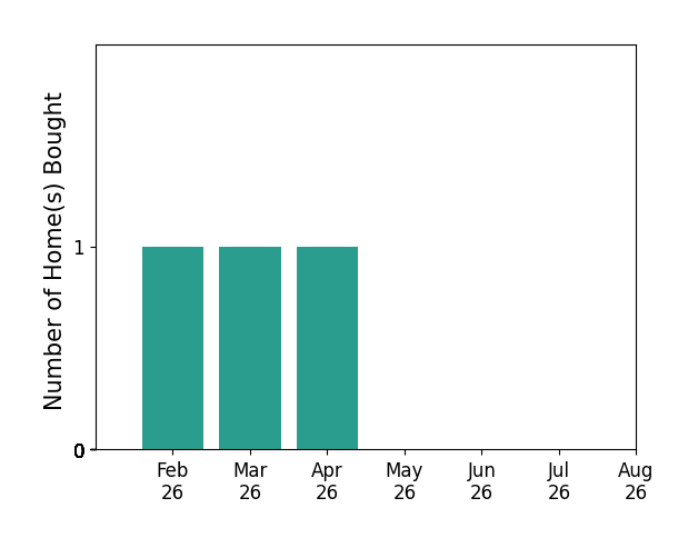 Clair Helms helped buy 1 home in February 2026, 1 home in March 2026, 1 home in April 2026, for a total of 3 homes.