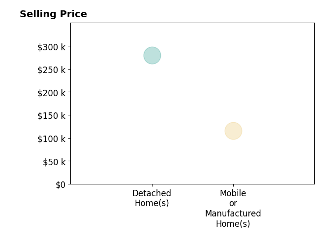 Shannon Ellis's purchased homes include mobile or manufactured homes at $116K, detached homes at $280K.