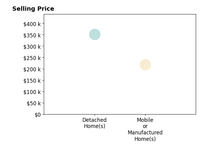 Michele Thames's purchased homes include detached homes at $352K, mobile or manufactured homes at $218K.
