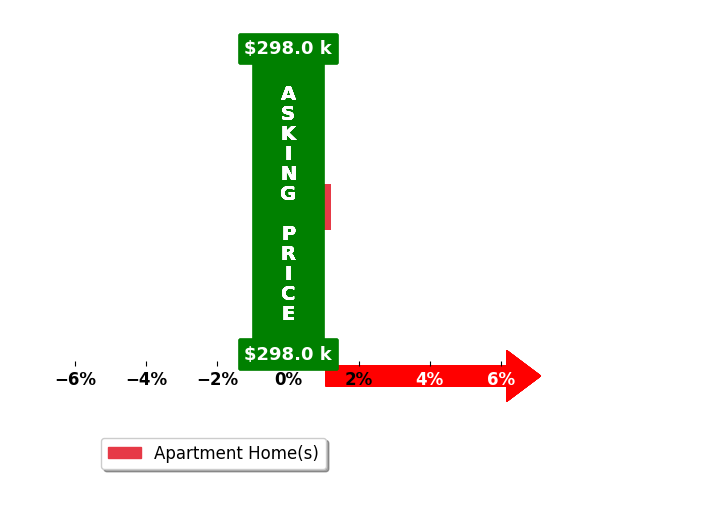 Mandy Gardner's purchased homes closed 0.0% at asking on average, with 0 homes above, 0 below, and 1 at asking price.