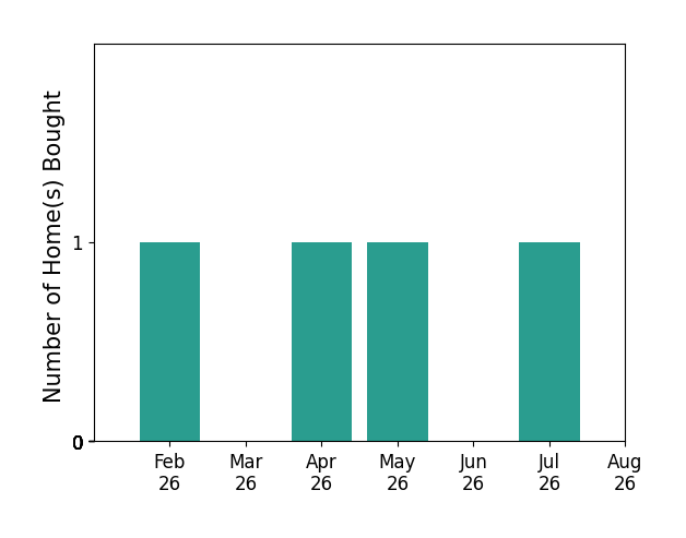 Carson Dobbs helped buy 1 home in February 2026, 1 home in April 2026, 1 home in May 2026, 1 home in July 2026, for a total of 4 homes.