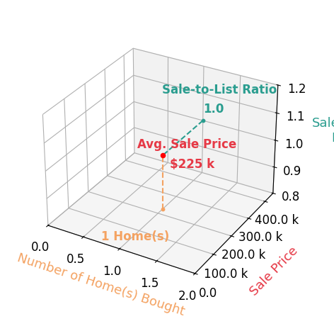 Ashley Boutot helped buy 1 homes with an average sale price of $225K and an average sale-to-list ratio of 100.0%.
