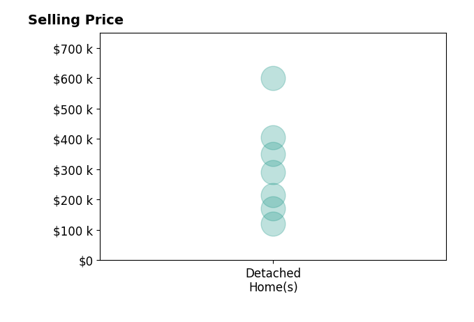 Melanie Gibson's purchased homes include detached homes from $121K to $600K.