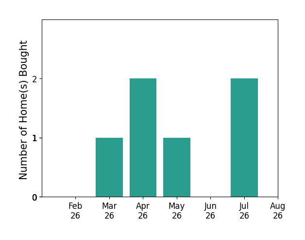 Kim Griffin helped buy 1 home in March 2026, 2 homes in April 2026, 1 home in May 2026, 2 homes in July 2026, for a total of 6 homes.