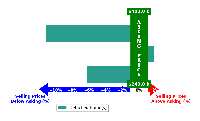 Vicki Howard's purchased homes closed 5.2% below asking on average, with 1 homes above, 2 below, and 0 at asking price.