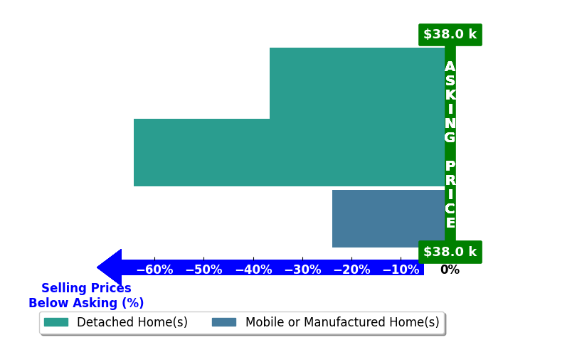 Lauren Laski's purchased homes closed 41.5% below asking on average, with 0 homes above, 3 below, and 0 at asking price.