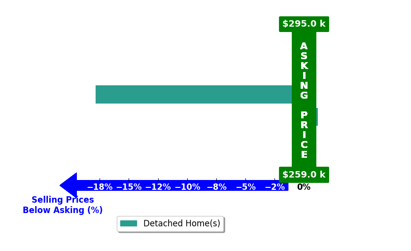 Shane Boz Blackwell's purchased homes closed 8.9% below asking on average, with 0 homes above, 1 below, and 1 at asking price.